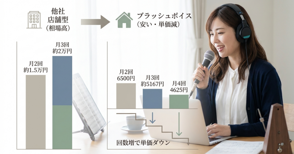 ブラッシュボイスの料金は本当に安いのか、他社との違いで判断する