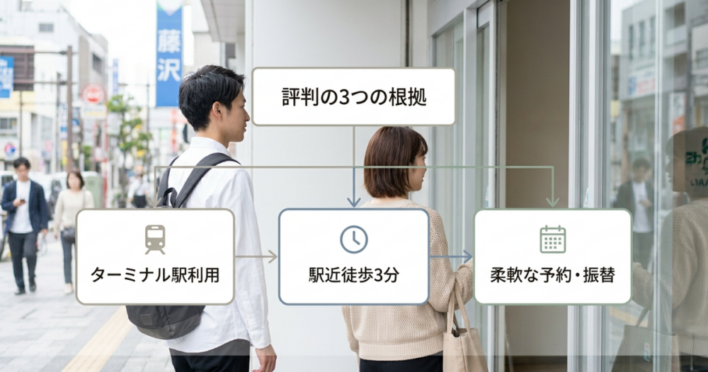シアーミュージック藤沢校の評判が「良い」と判断できる3つの根拠