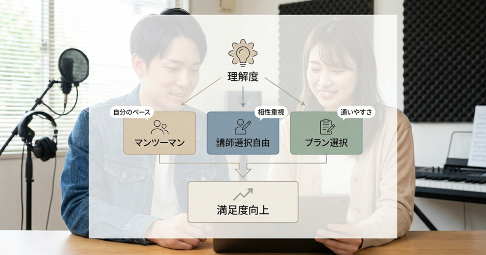 シアーミュージック鹿児島の評判を分けるのは「3つの通い方」への理解度だった